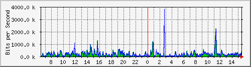 ts3-9300_gi4_0_11 Traffic Graph