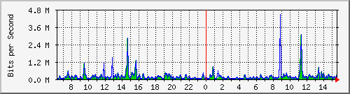 ts3-9300_gi4_0_12 Traffic Graph