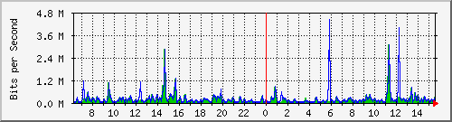 ts3-9300_gi4_0_13 Traffic Graph
