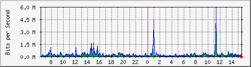 ts3-9300_gi4_0_16 Traffic Graph