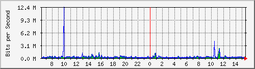 ts3-9300_gi4_0_18 Traffic Graph