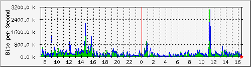 ts3-9300_gi4_0_2 Traffic Graph