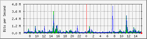 ts3-9300_gi4_0_20 Traffic Graph