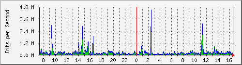 ts3-9300_gi4_0_22 Traffic Graph
