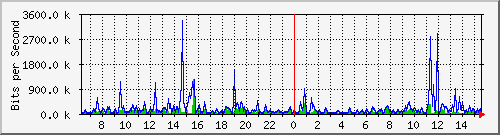 ts3-9300_gi4_0_24 Traffic Graph