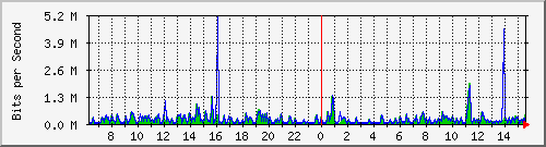 ts3-9300_gi4_0_25 Traffic Graph