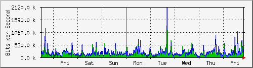 week