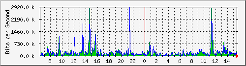ts3-9300_gi4_0_26 Traffic Graph
