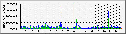 ts3-9300_gi4_0_27 Traffic Graph