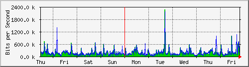week
