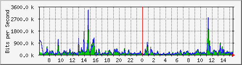 ts3-9300_gi4_0_29 Traffic Graph