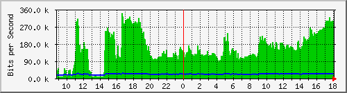 ts3-9300_gi4_0_3 Traffic Graph