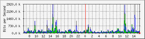 ts3-9300_gi4_0_30 Traffic Graph