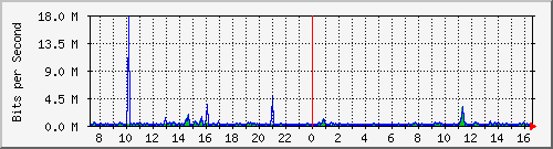 ts3-9300_gi4_0_32 Traffic Graph