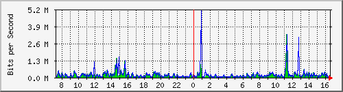 ts3-9300_gi4_0_33 Traffic Graph