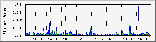 ts3-9300_gi4_0_36 Traffic Graph