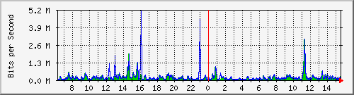 ts3-9300_gi4_0_37 Traffic Graph