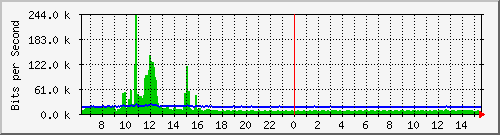 ts3-9300_gi4_0_38 Traffic Graph