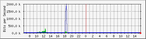 ts3-9300_gi4_0_39 Traffic Graph