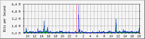 ts3-9300_gi4_0_4 Traffic Graph