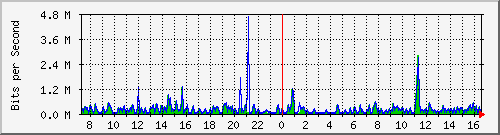 ts3-9300_gi4_0_40 Traffic Graph