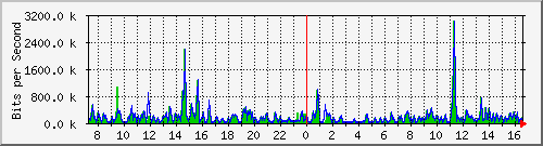 ts3-9300_gi4_0_41 Traffic Graph