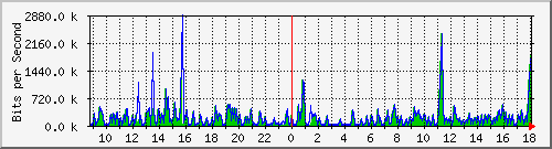 ts3-9300_gi4_0_42 Traffic Graph