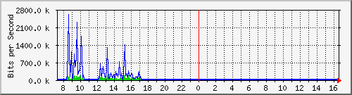 ts3-9300_gi4_0_43 Traffic Graph