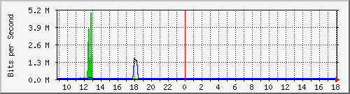 ts3-9300_gi4_0_44 Traffic Graph