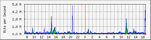 ts3-9300_gi4_0_45 Traffic Graph
