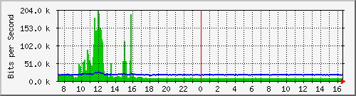 ts3-9300_gi4_0_46 Traffic Graph
