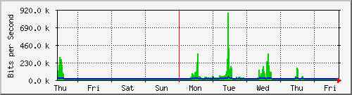 week