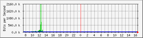 ts3-9300_gi4_0_48 Traffic Graph
