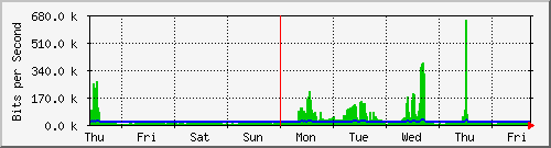 week