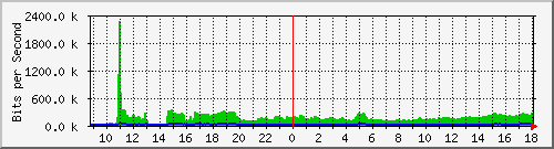 ts3-9300_gi4_0_5 Traffic Graph