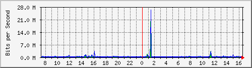 ts3-9300_gi4_0_6 Traffic Graph