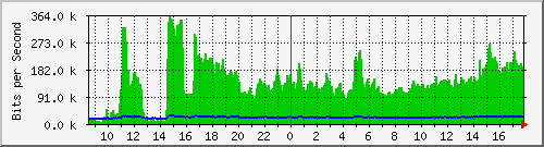 ts3-9300_gi4_0_7 Traffic Graph