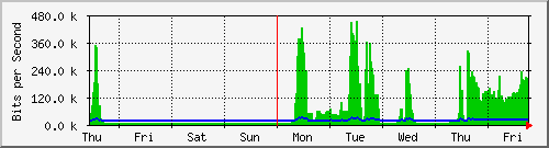 week