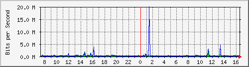 ts3-9300_gi4_0_8 Traffic Graph