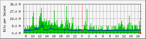 ts3-9300_po1 Traffic Graph