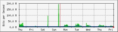 week