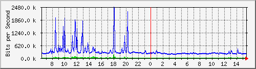 ts3-9300_te1_0_46 Traffic Graph