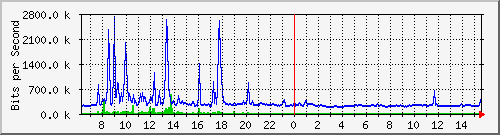ts3-9300_te1_0_47 Traffic Graph