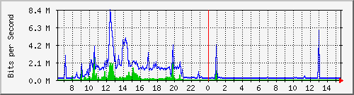 ts3-9300_te1_0_48 Traffic Graph