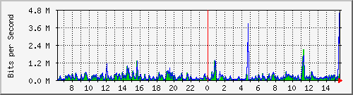 ts3-9300_tw1_0_1 Traffic Graph