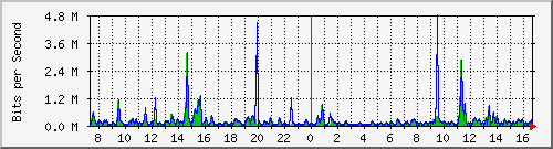 ts3-9300_tw1_0_10 Traffic Graph