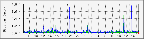ts3-9300_tw1_0_11 Traffic Graph