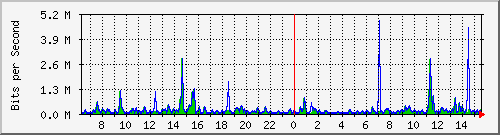 ts3-9300_tw1_0_12 Traffic Graph