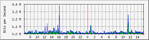 ts3-9300_tw1_0_14 Traffic Graph