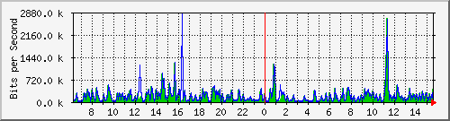 ts3-9300_tw1_0_17 Traffic Graph